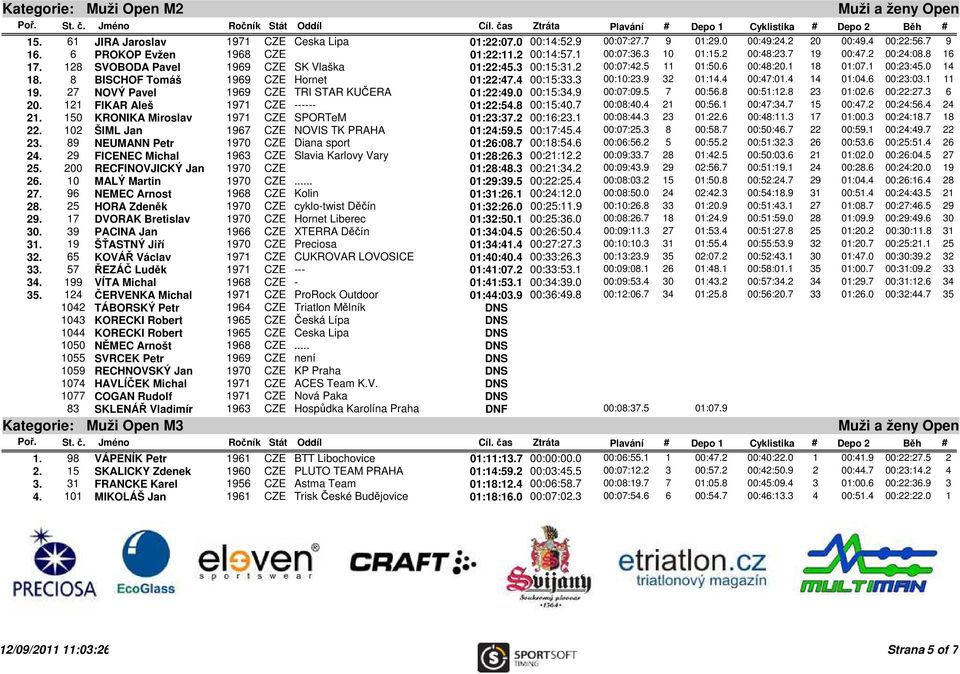 8 BISCHOF Tomáš 1969 CZE Hornet 01:22:47.4 00:15:33.3 00:10:23.9 32 01:14.4 00:47:01.4 14 01:04.6 00:23:03.1 11 19. 27 NOVÝ Pavel 1969 CZE TRI STAR KUČERA 01:22:49.0 00:15:34.9 00:07:09.5 7 00:56.