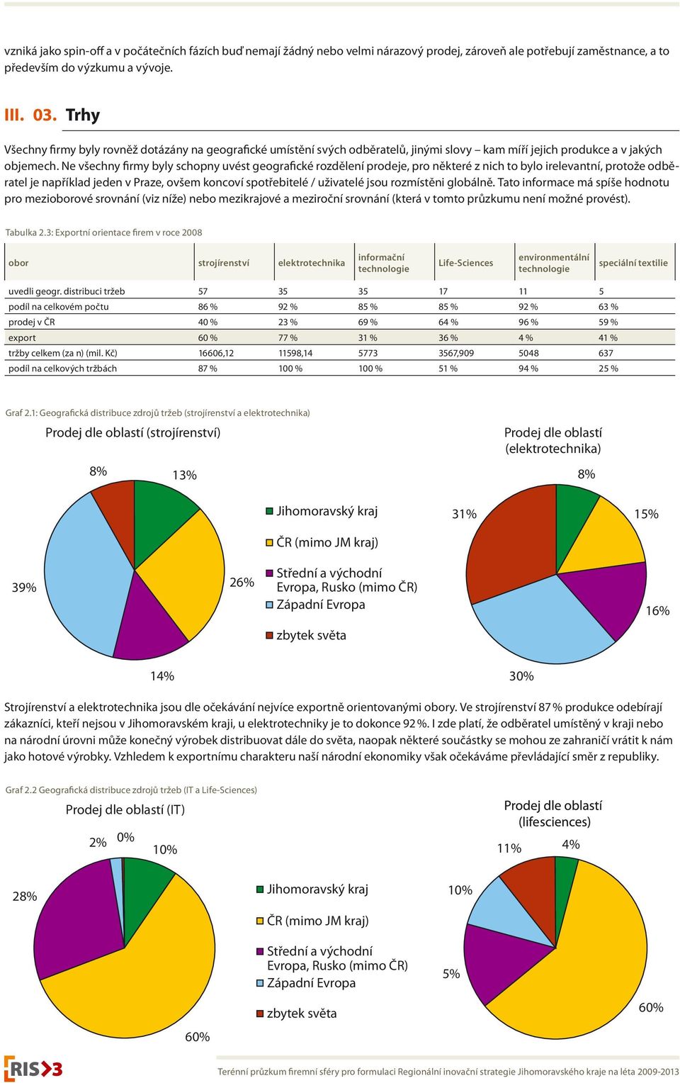 Ne všechny firmy byly schopny uvést geografické rozdělení prodeje, pro některé z nich to bylo irelevantní, protože odběratel je například jeden v Praze, ovšem koncoví spotřebitelé / uživatelé jsou