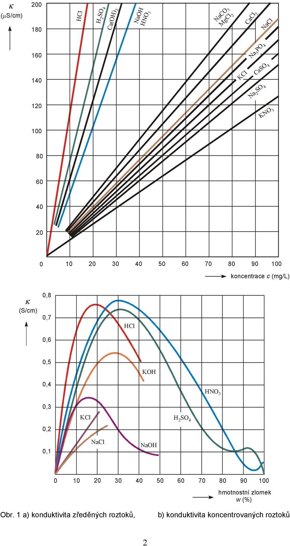 (S/cm) 0,8 0,7 0,6 HCl 0,5 KOH 0,4 HNO 3 0,3 0,2 KCl HSO 2 4 0,1 NaCl NaOH 0 10 20 30 40 50 60 70 80 90