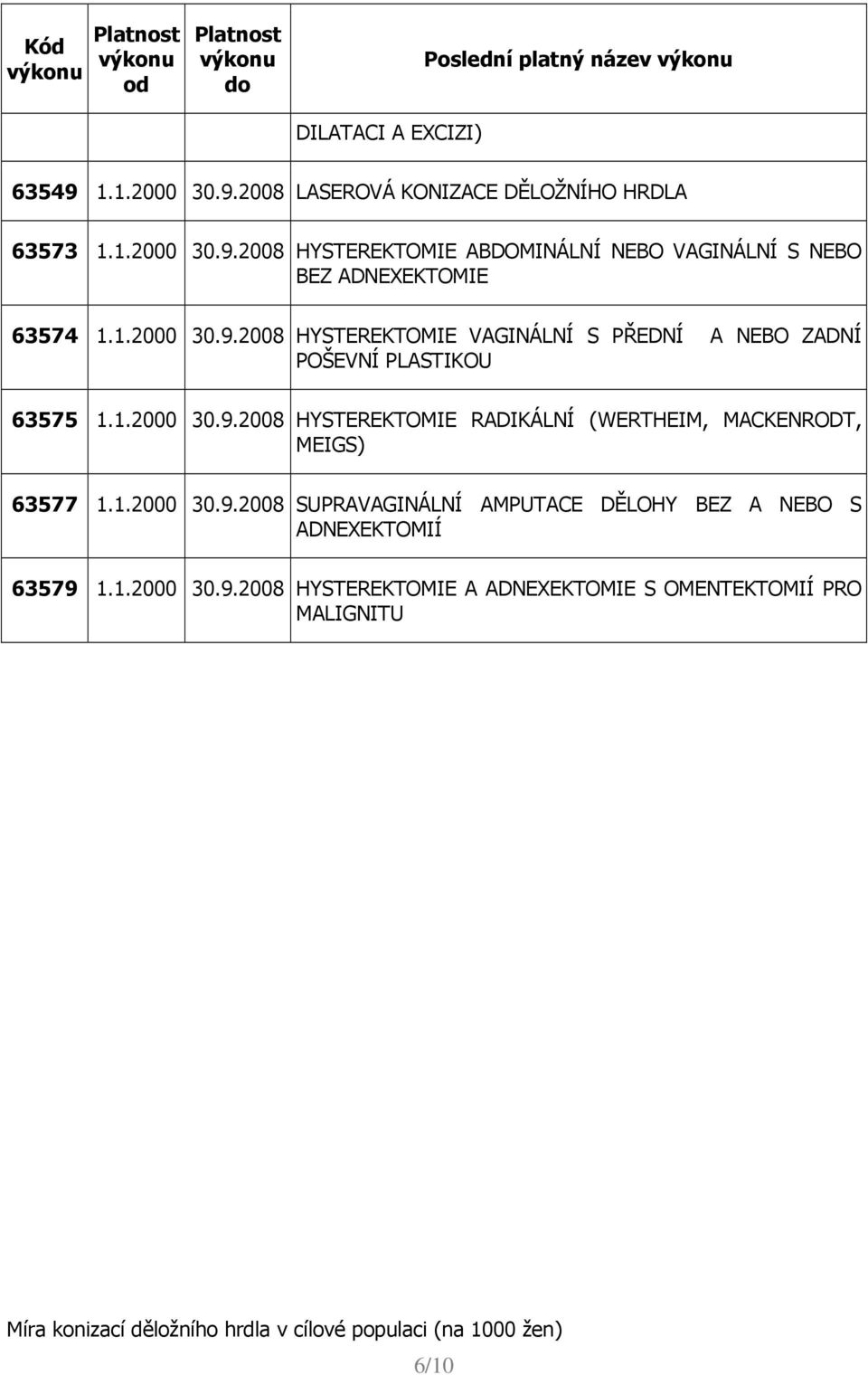 1.2000 30.9.2008 HYSTEREKTOMIE VAGINÁLNÍ S PŘEDNÍ A NEBO ZADNÍ POŠEVNÍ PLASTIKOU 63575 1.1.2000 30.9.2008 HYSTEREKTOMIE RADIKÁLNÍ (WERTHEIM, MACKENRODT, MEIGS) 63577 1.