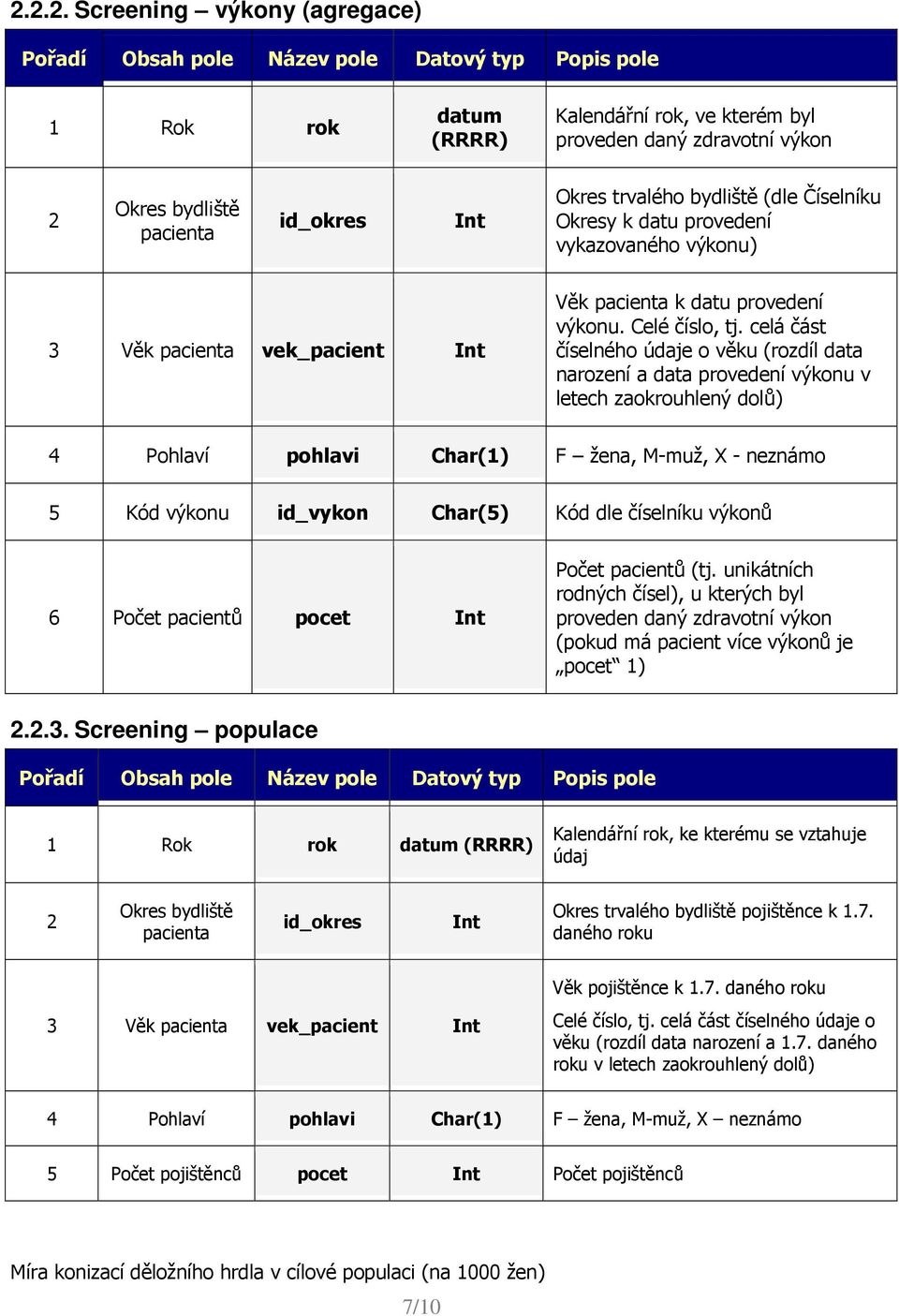 celá část číselného údaje o věku (rozdíl data narození a data provedení v letech zaokrouhlený dolů) 4 Pohlaví pohlavi Char(1) F žena, M-muž, X - neznámo 5 Kód id_vykon Char(5) Kód dle číselníku