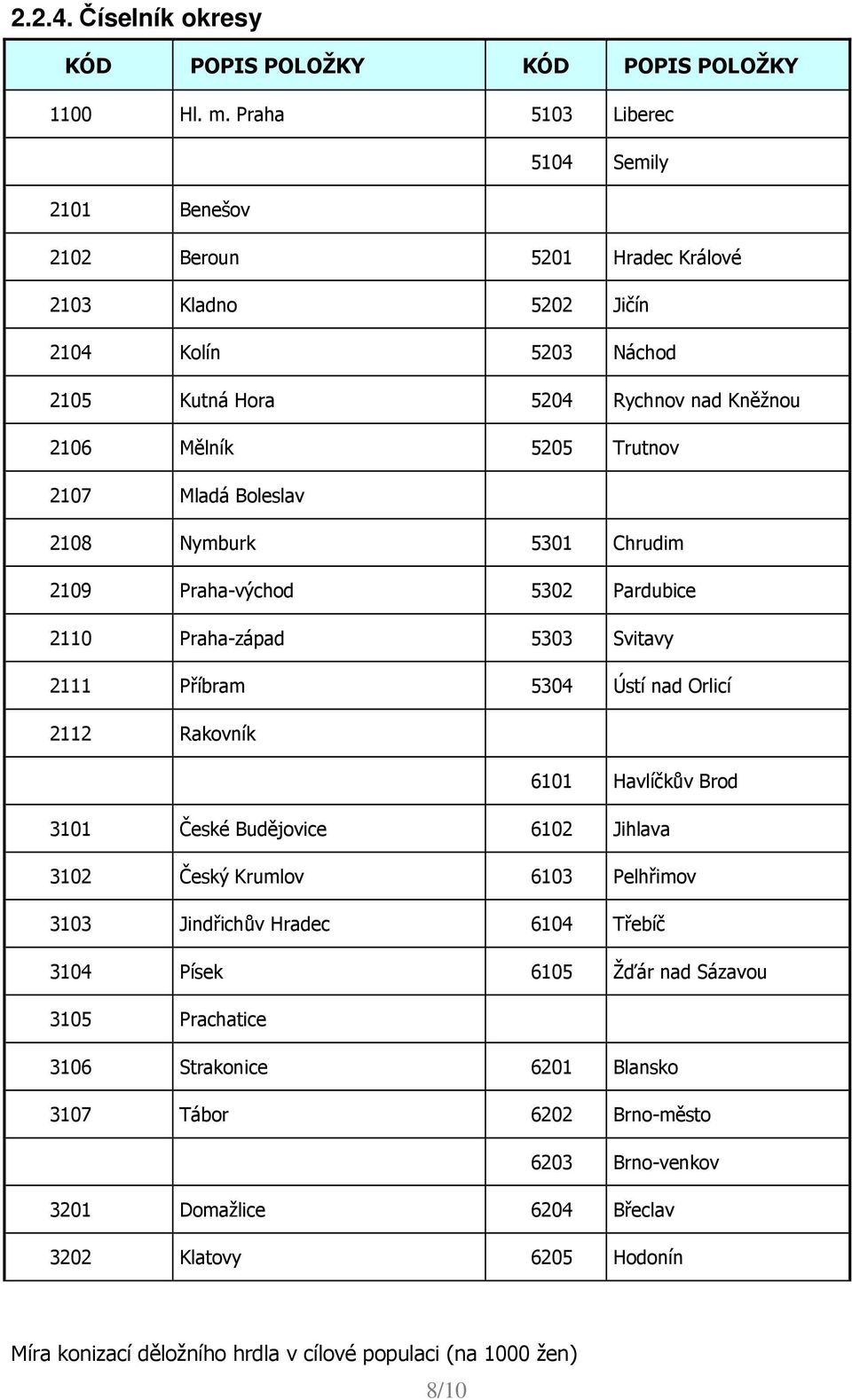 Trutnov 2107 Mladá Boleslav 2108 Nymburk 5301 Chrudim 2109 Praha-východ 5302 Pardubice 2110 Praha-západ 5303 Svitavy 2111 Příbram 5304 Ústí nad Orlicí 2112 Rakovník 6101 Havlíčkův