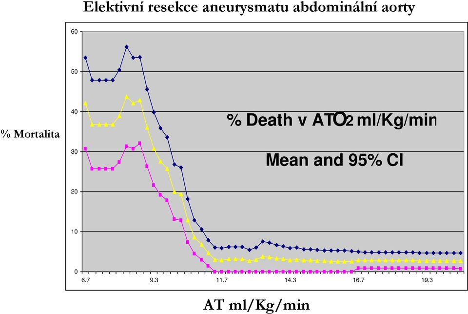 30 % Death v ATO2 ml/kg/min Mean and 95%