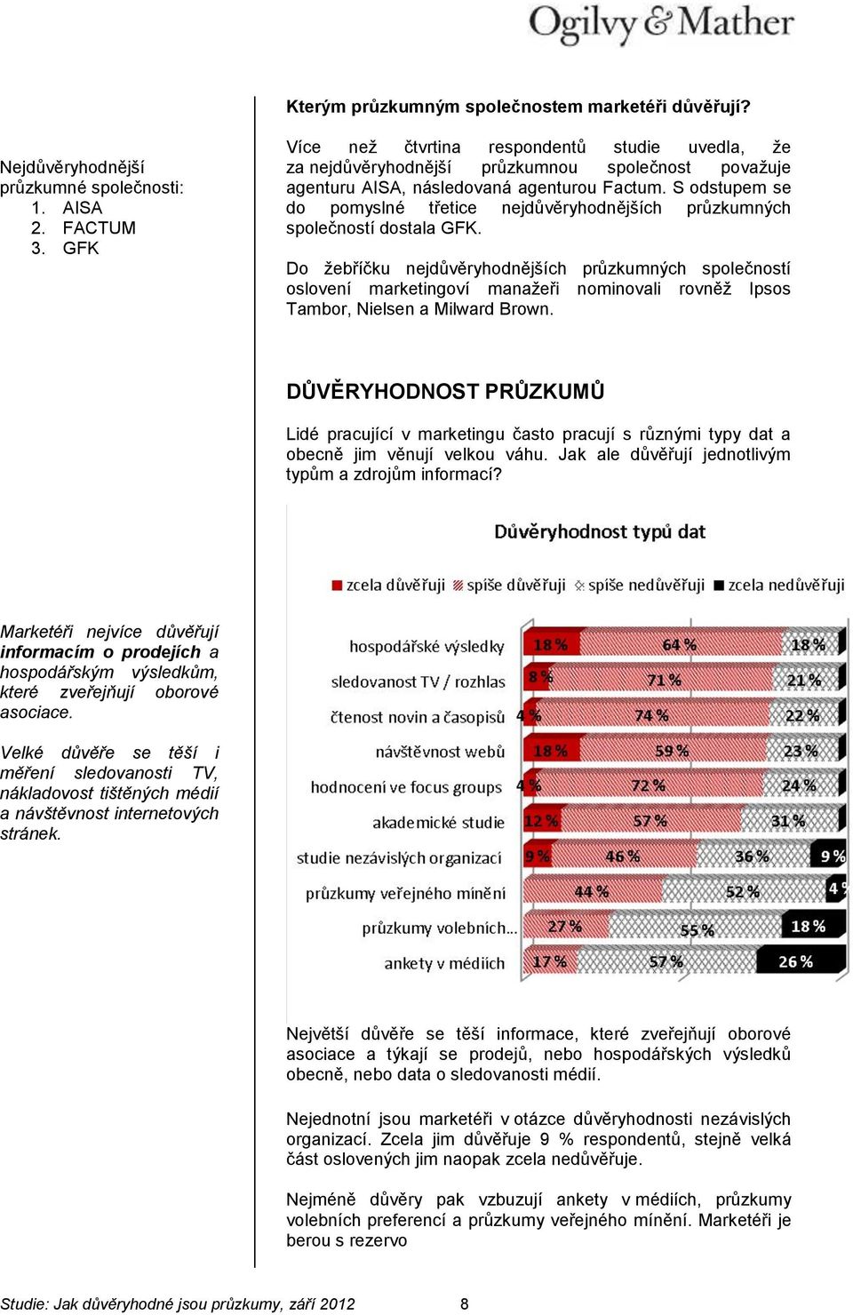 S odstupem se do pomyslné třetice nejdůvěryhodnějších průzkumných společností dostala GFK.