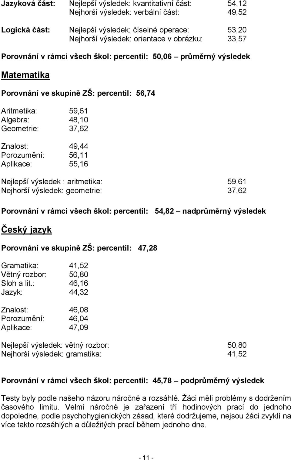 Porozumění: 56,11 Aplikace: 55,16 Nejlepší výsledek : aritmetika: 59,61 Nejhorší výsledek: geometrie: 37,62 Porovnání v rámci všech škol: percentil: 54,82 nadprůměrný výsledek Český jazyk Porovnání