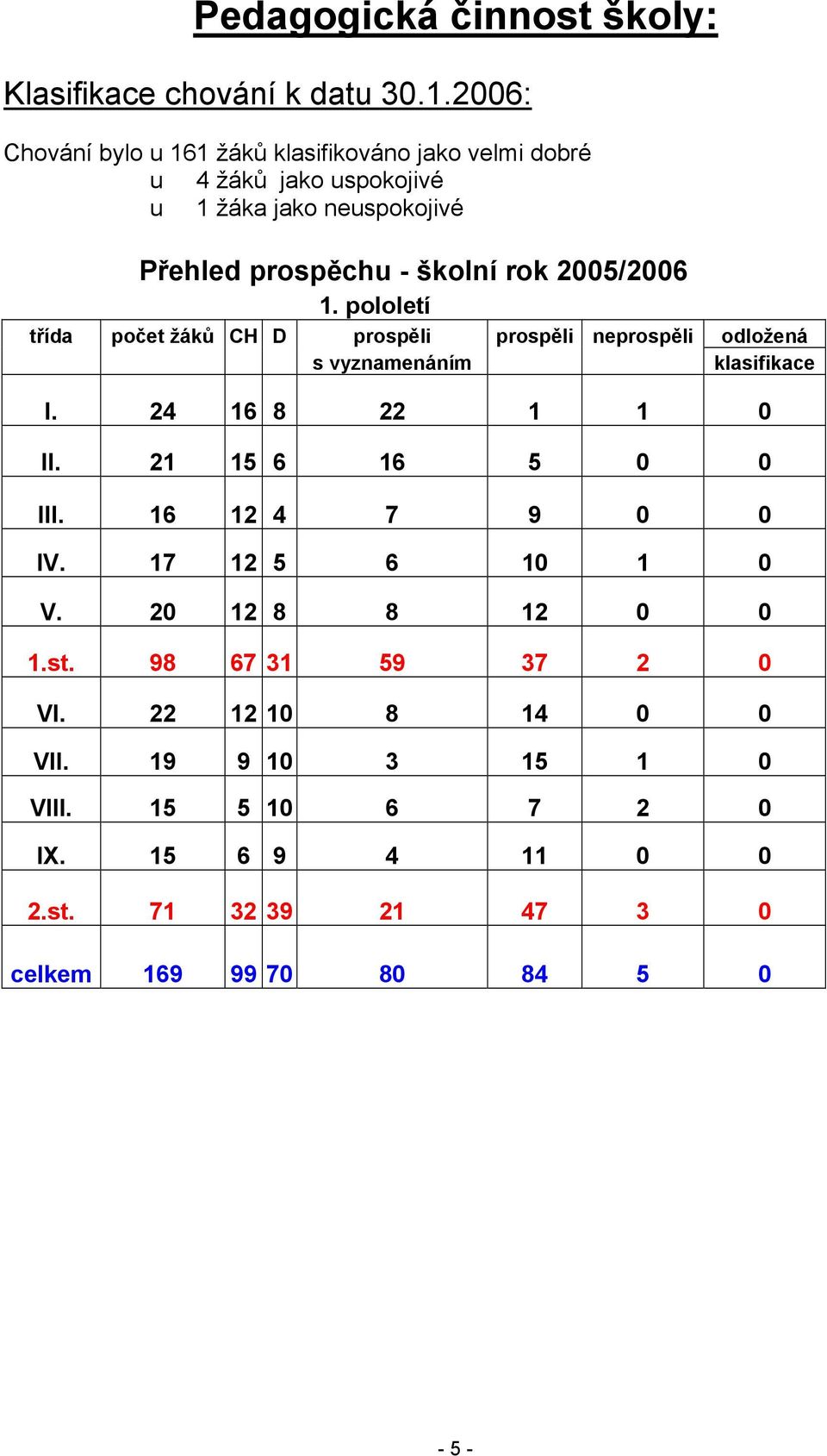 2005/2006 1. pololetí třída počet žáků CH D prospěli prospěli neprospěli odložená s vyznamenáním klasifikace I. 24 16 8 22 1 1 0 II.