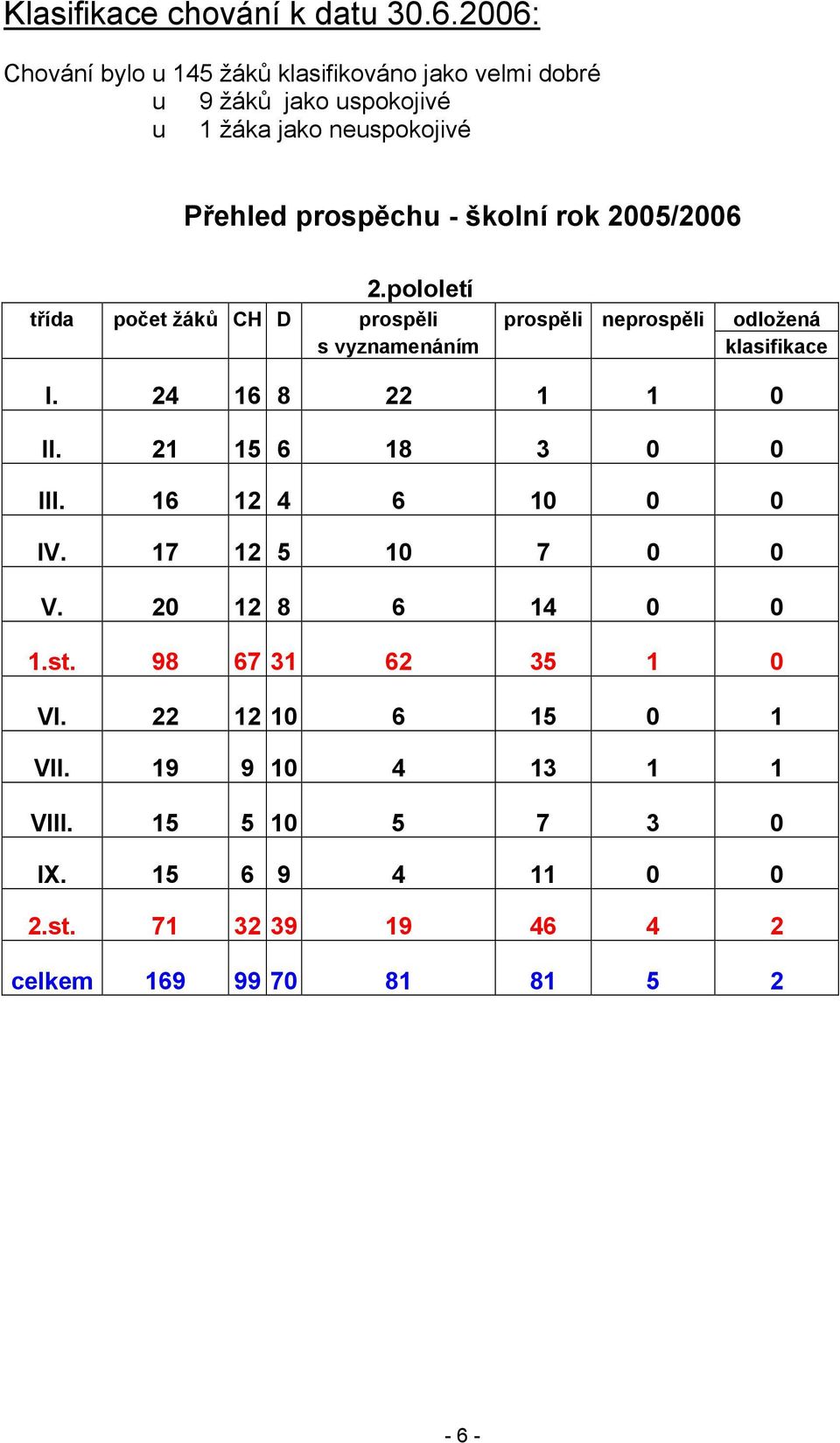 školní rok 2005/2006 2.pololetí třída počet žáků CH D prospěli prospěli neprospěli odložená s vyznamenáním klasifikace I.