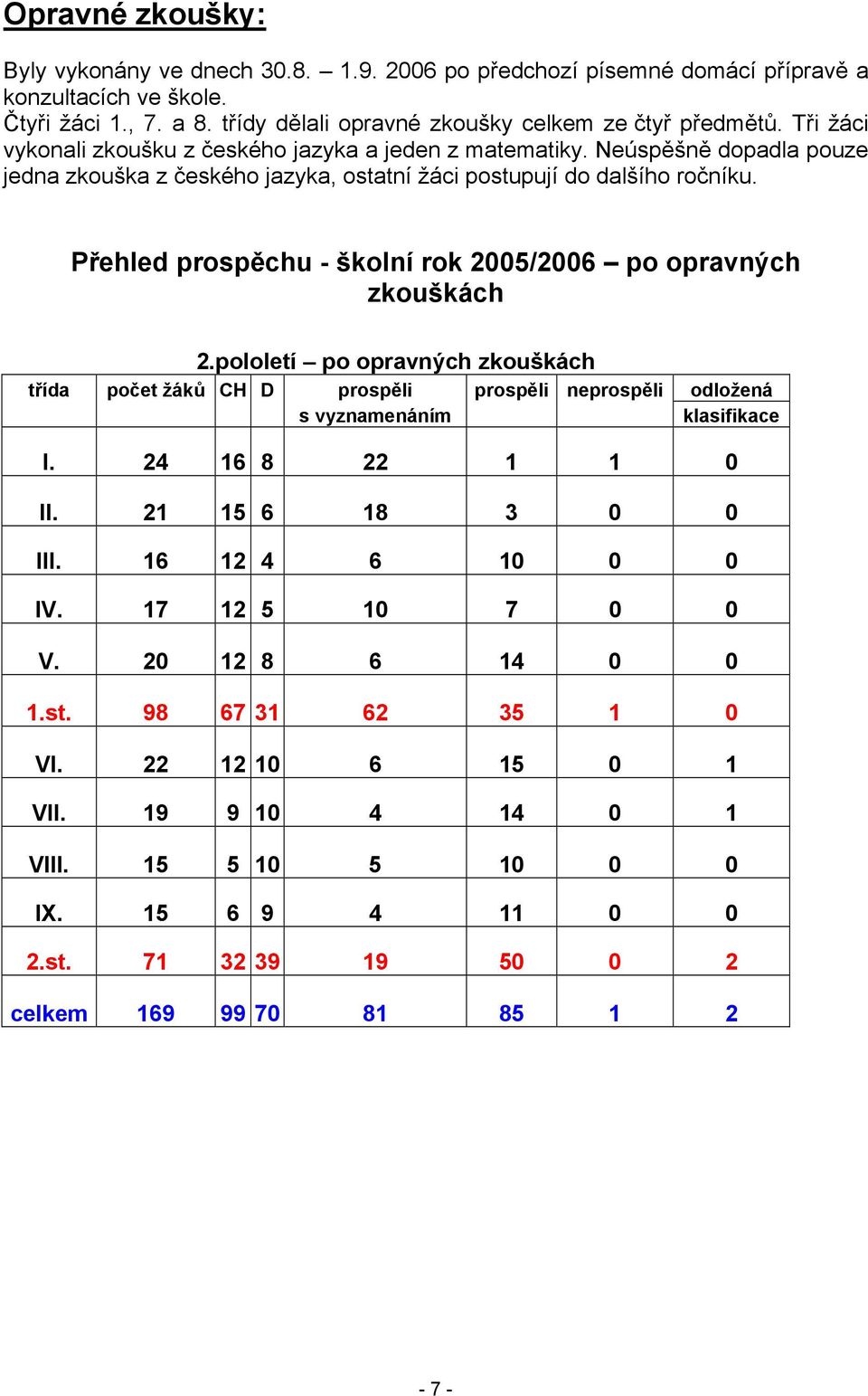 Přehled prospěchu - školní rok 2005/2006 po opravných zkouškách 2.pololetí po opravných zkouškách třída počet žáků CH D prospěli prospěli neprospěli odložená s vyznamenáním klasifikace I.