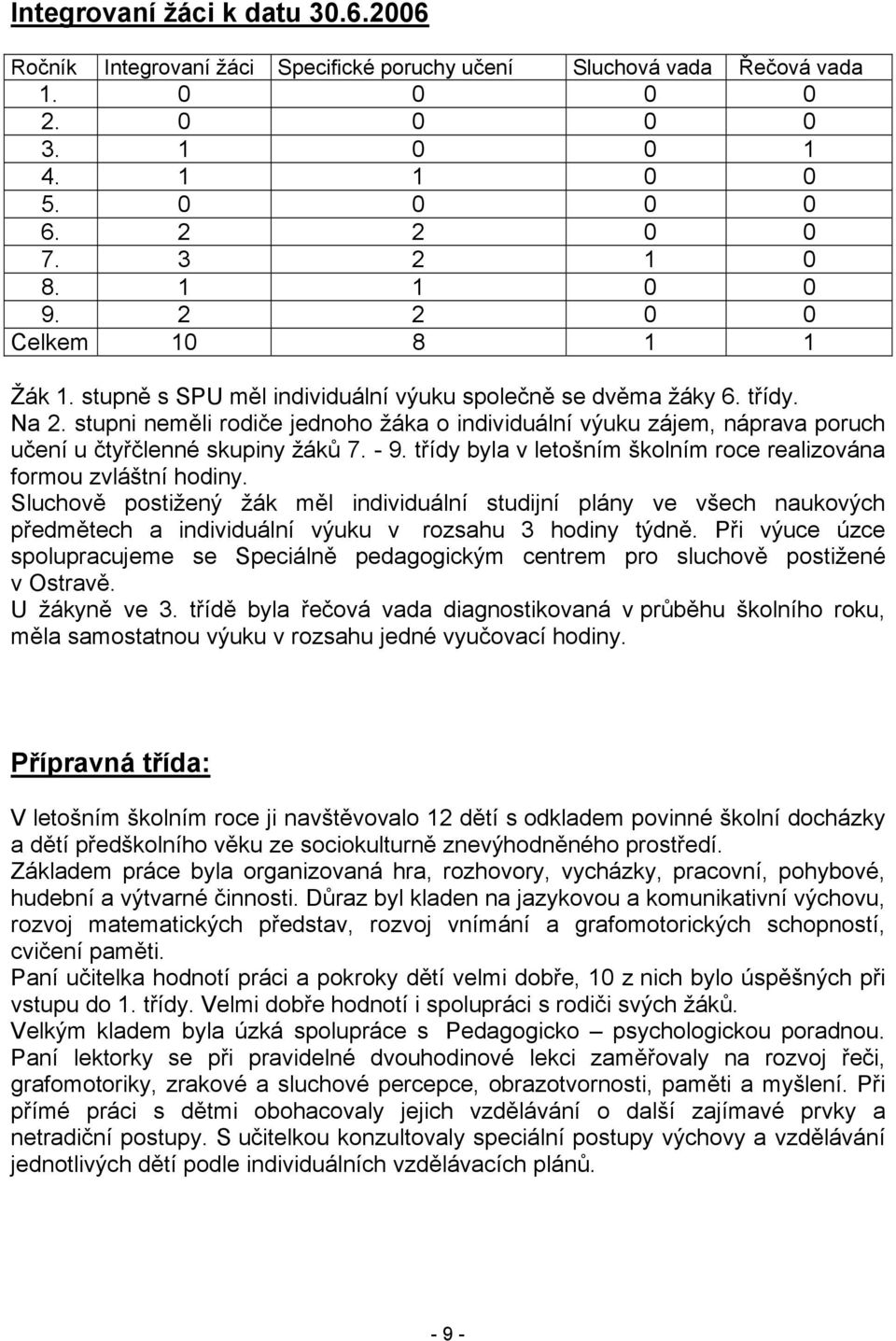 stupni neměli rodiče jednoho žáka o individuální výuku zájem, náprava poruch učení u čtyřčlenné skupiny žáků 7. - 9. třídy byla v letošním školním roce realizována formou zvláštní hodiny.