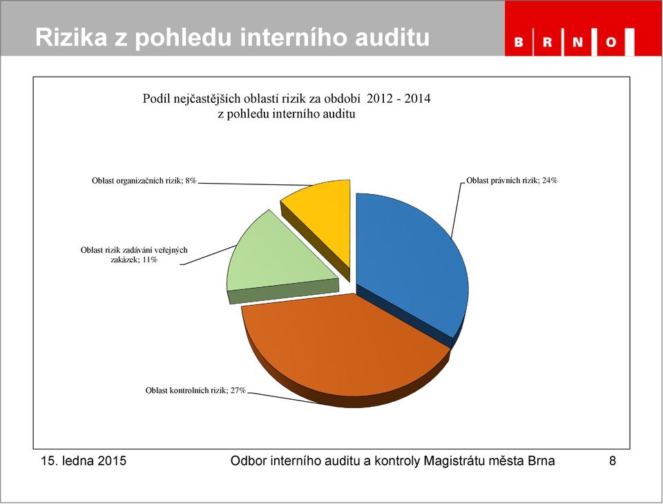 právních rizik; 24% Oblast rizik zadávání veřejných zakázek; 11% Oblast