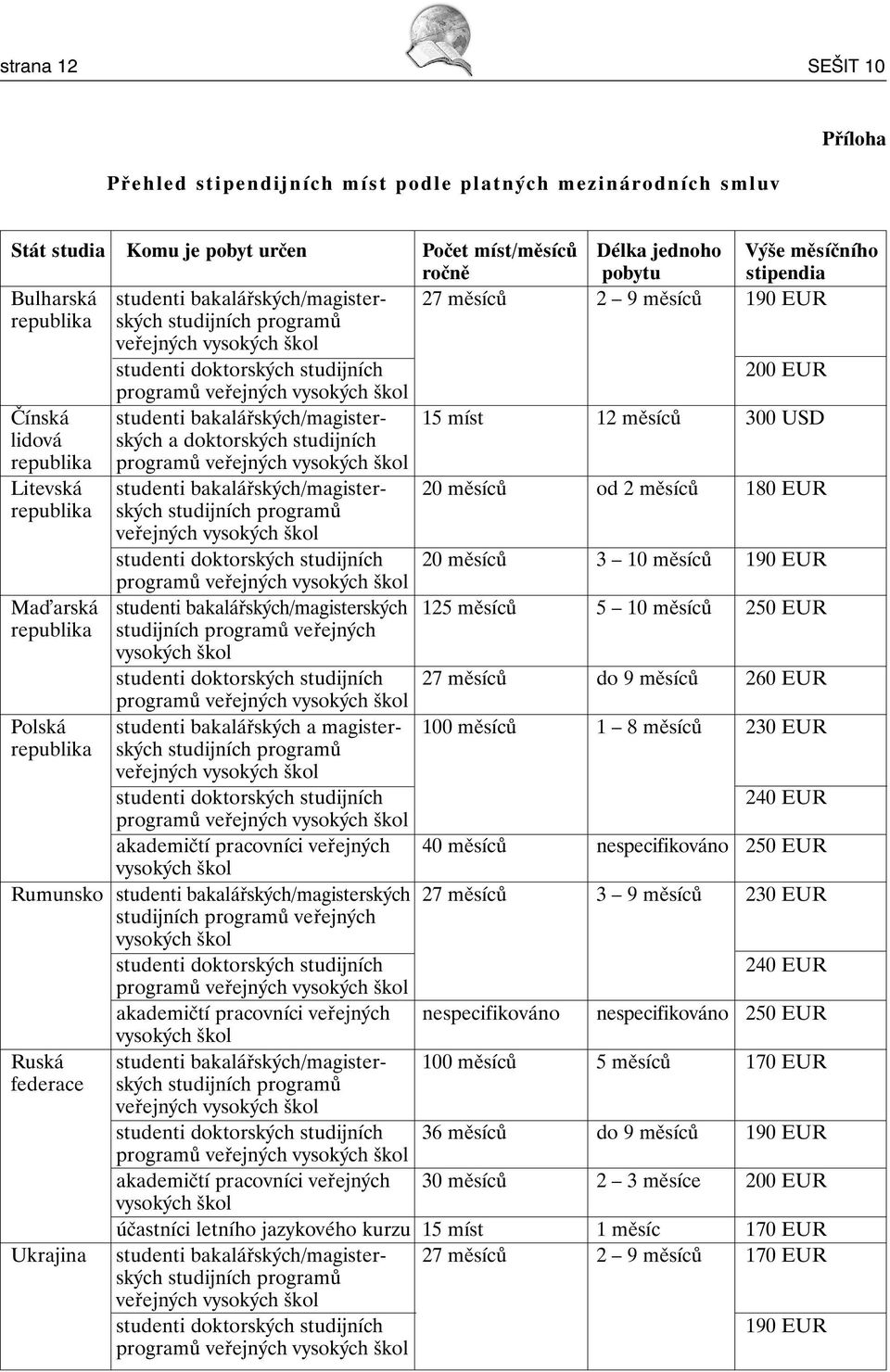 škol Čínská studenti bakalářských/magister- 15 míst 12 měsíců 300 USD lidová ských a doktorských studijních republika programů veřejných vysokých škol Litevská studenti bakalářských/magister- 20