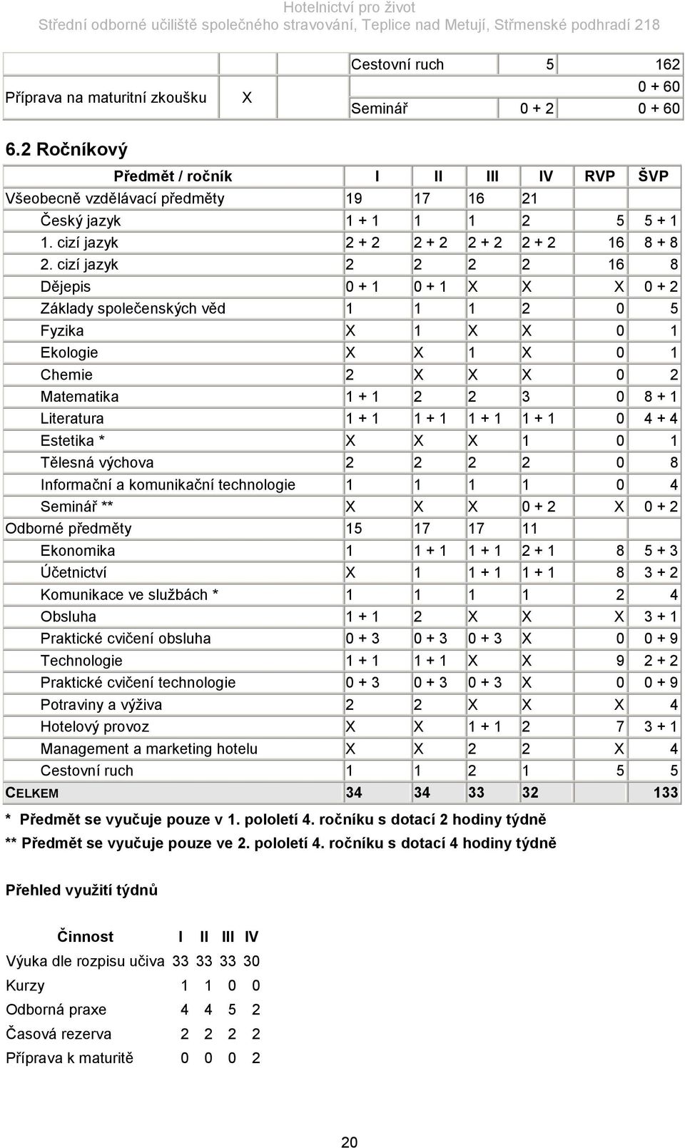 cizí jazyk 2 2 2 2 16 8 Dějepis 0 + 1 0 + 1 X X X 0 + 2 Základy společenských věd 1 1 1 2 0 5 Fyzika X 1 X X 0 1 Ekologie X X 1 X 0 1 Chemie 2 X X X 0 2 Matematika 1 + 1 2 2 3 0 8 + 1 Literatura 1 +