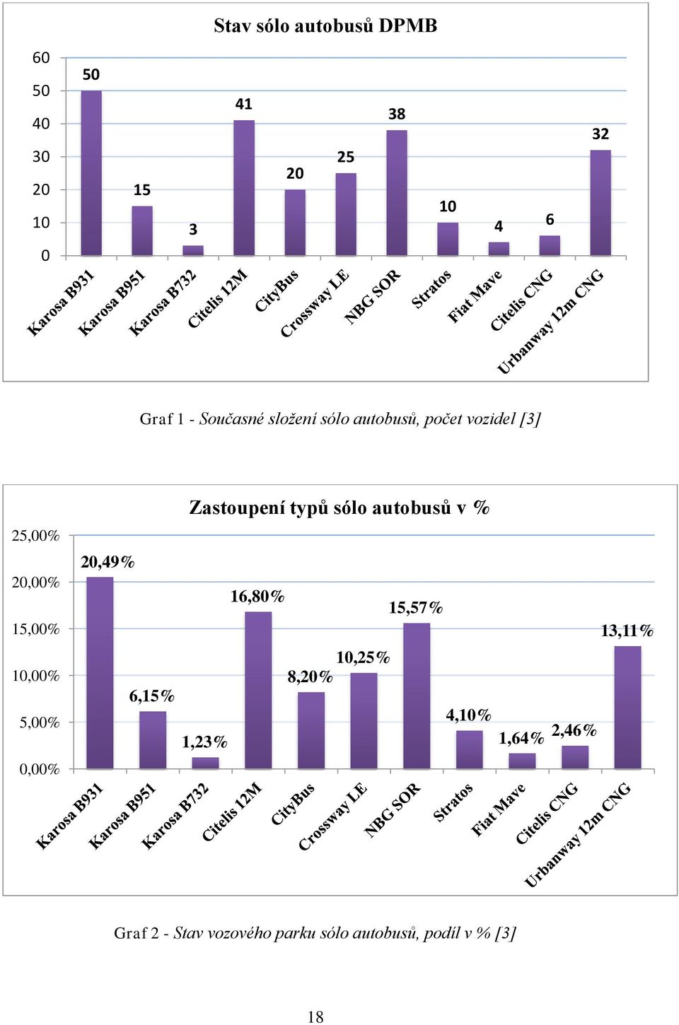 0,00% 20,49% 6,15% Zastoupení typů sólo autobusů v % 1,23% 16,80% 10,25% 8,20%