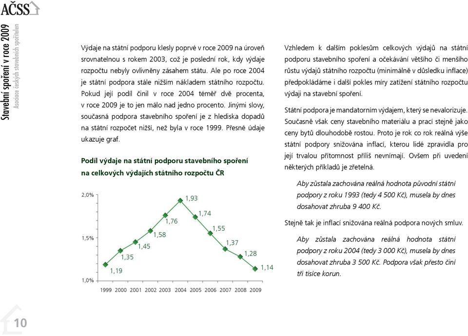Jinými slovy, současná podpora stavebního spoření je z hlediska dopadů na státní rozpočet nižší, než byla v roce 1999. Přesné údaje ukazuje graf.
