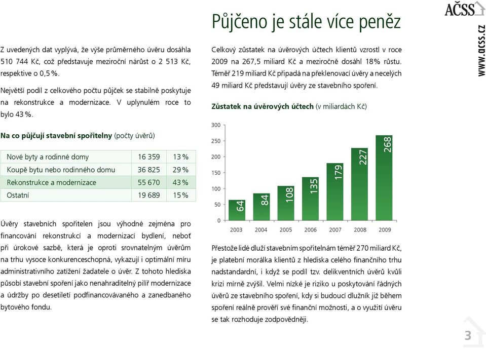 Na co půjčují stavební spořitelny (počty úvěrů) Nové byty a rodinné domy 16 359 13% Koupě bytu nebo rodinného domu 36 825 29% Rekonstrukce a modernizace 55 67 43% Ostatní 19 689 15% 2 16 12 Půjčeno
