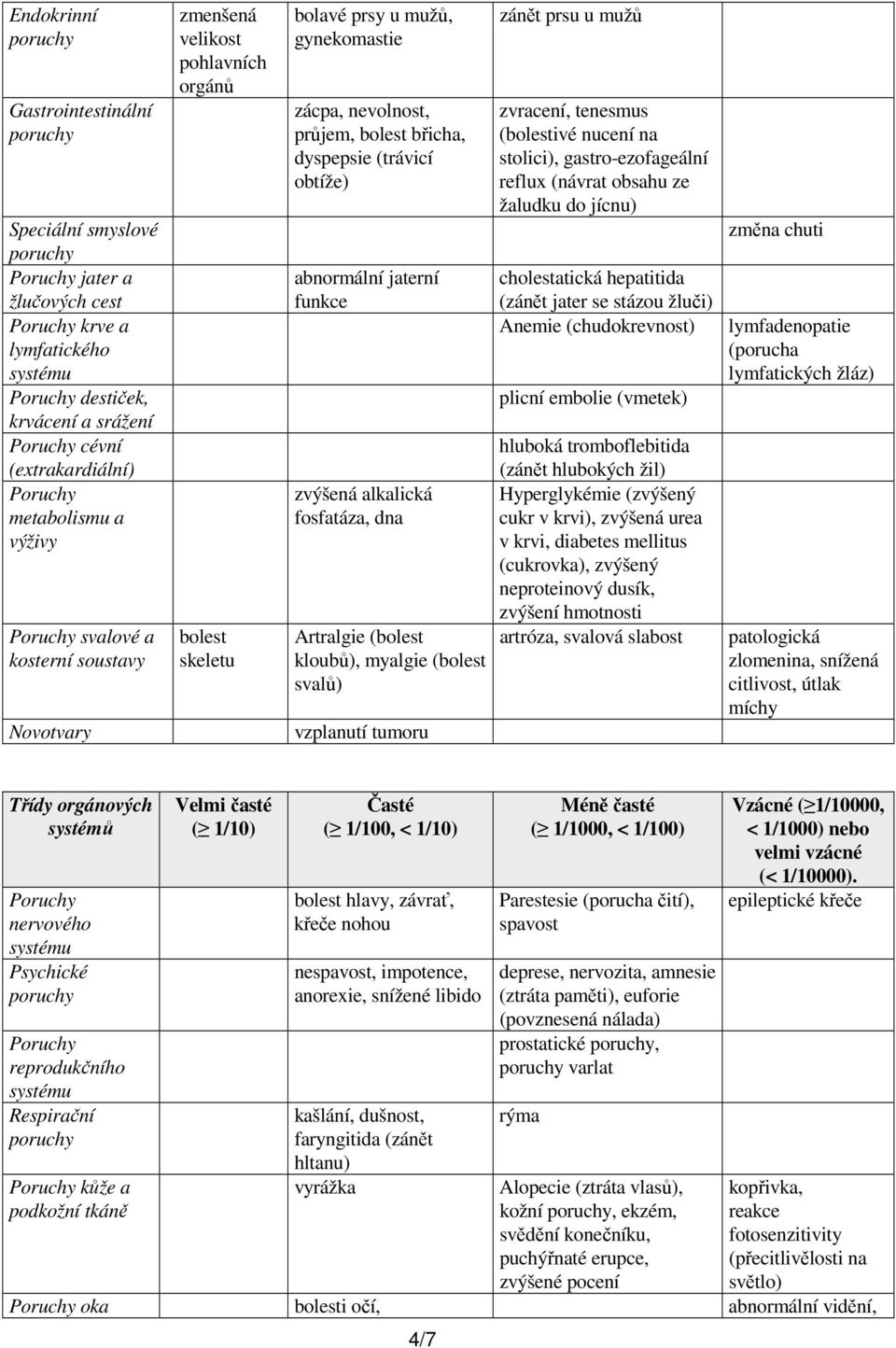 dyspepsie (trávicí obtíže) abnormální jaterní funkce zvýšená alkalická fosfatáza, dna Artralgie (bolest kloubů), myalgie (bolest svalů) vzplanutí tumoru zánět prsu u mužů zvracení, tenesmus