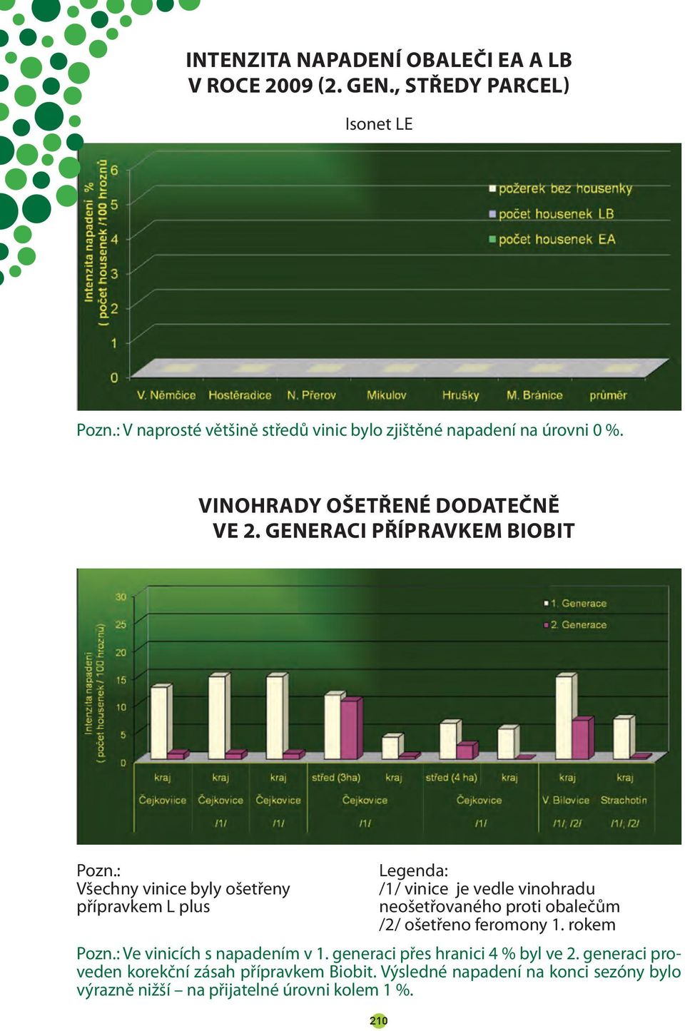 : Všechny vinice byly ošetřeny přípravkem L plus Legenda: /1/ vinice je vedle vinohradu neošetřovaného proti obalečům /2/ ošetřeno feromony 1.