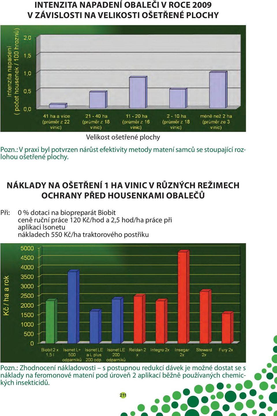 NÁKLADY NA OŠETŘENÍ 1 HA VINIC V RŮZNÝCH REŽIMECH OCHRANY PŘED HOUSENKAMI OBALEČŮ Při: 0 % dotaci na biopreparát Biobit ceně ruční práce 120 Kč/hod a 2,5