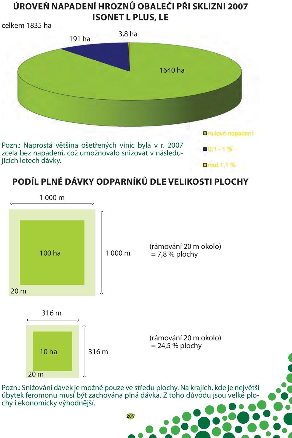 PODÍL PLNÉ DÁVKY ODPARNÍKŮ DLE VELIKOSTI PLOCHY 1 000 m 100 ha 1 000 m (rámování 20 m okolo) = 7,8 % plochy 20 m 316 m 10 ha 316 m (rámování 20 m