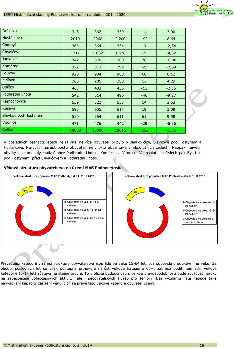 611 61 9,98 Vítonice 471 476 442-29 -6,56 Celkem 18868 18800 18616-252 -1,35 V posledních patnácti letech relativně nejvíce obyvatel přibylo v Jankovicích, Slavkově pod Hostýnem a Hošťálkové.