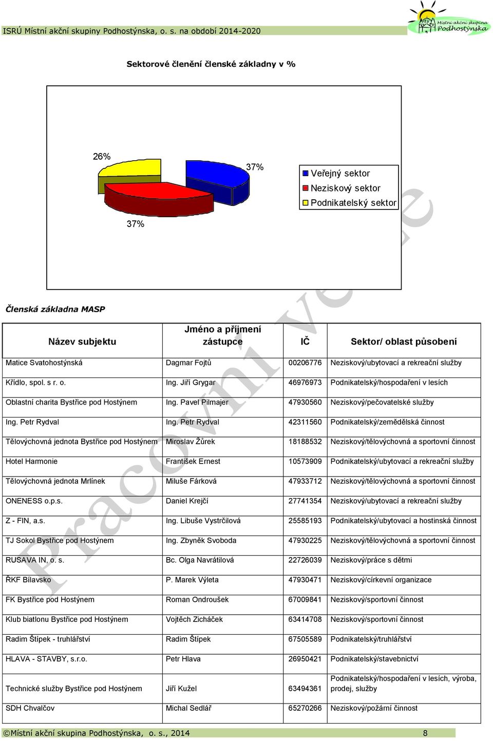 Jiří Grygar 46976973 Podnikatelský/hospodaření v lesích Oblastní charita Bystřice pod Hostýnem Ing. Pavel Pilmajer 47930560 Neziskový/pečovatelské služby Ing. Petr Rydval Ing.