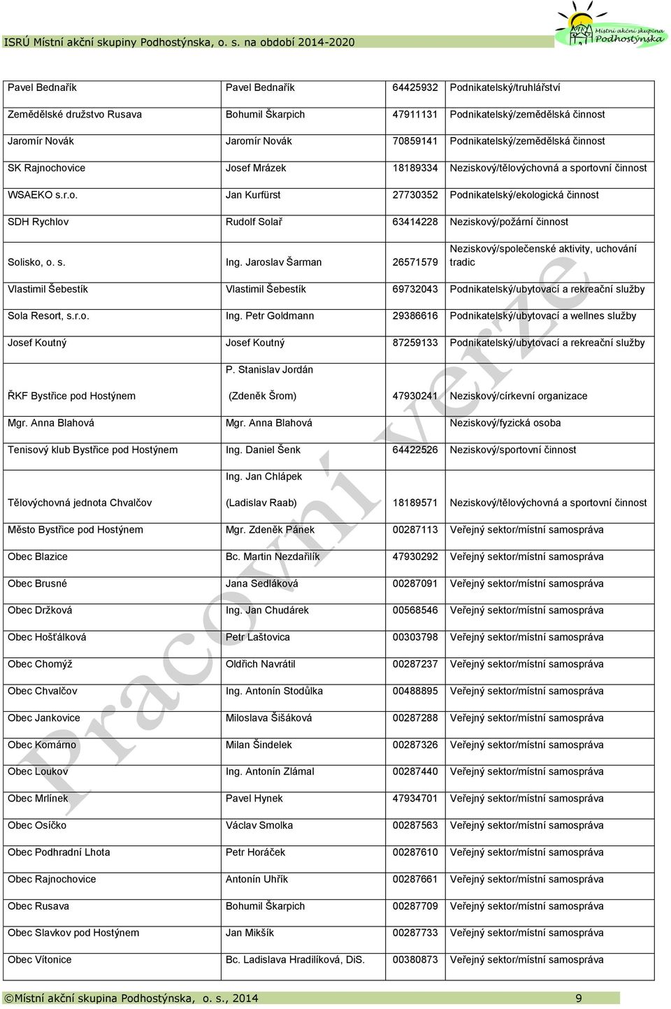 s. Ing. Jaroslav Šarman 26571579 Neziskový/společenské aktivity, uchování tradic Vlastimil Šebestík Vlastimil Šebestík 69732043 Podnikatelský/ubytovací a rekreační služby Sola Resort, s.r.o. Ing. Petr Goldmann 29386616 Podnikatelský/ubytovací a wellnes služby Josef Koutný Josef Koutný 87259133 Podnikatelský/ubytovací a rekreační služby P.