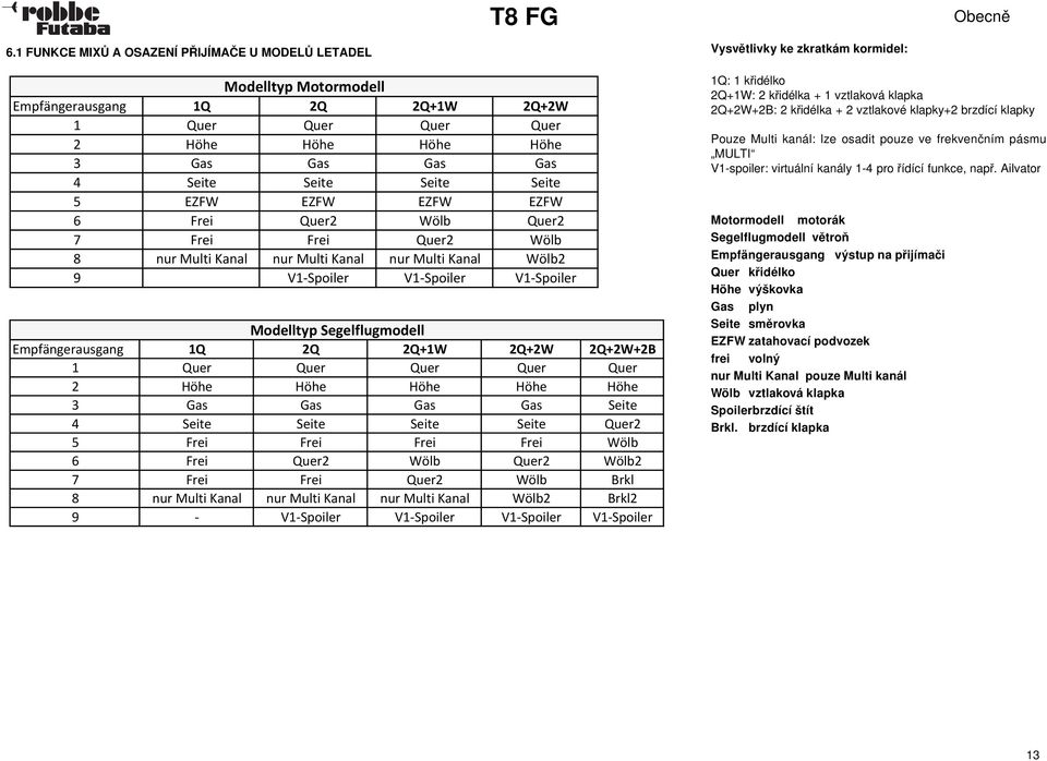EZFW EZFW EZFW EZFW 6 Frei Quer2 Wölb Quer2 7 Frei Frei Quer2 Wölb 8 nur Multi Kanal nur Multi Kanal nur Multi Kanal Wölb2 9 V1 Spoiler V1 Spoiler V1 Spoiler Modelltyp Segelflugmodell