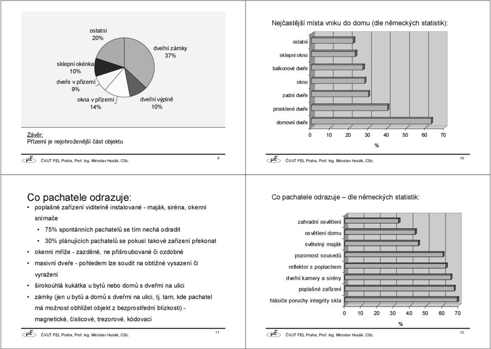 siréna, okenní snímače 75% spontánních pachatelů se tím nechá odradit 30% plánujících pachatelů se pokusí takové zařízení překonat okenní mříže - zazděné, ne přišroubované či ozdobné masivní dveře -