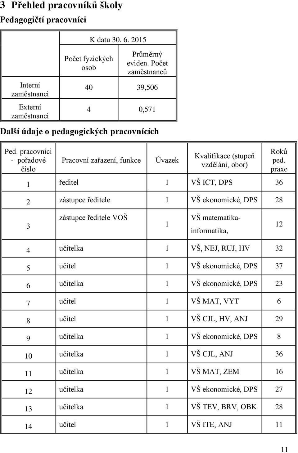 praxe 1 ředitel 1 VŠ ICT, DPS 36 2 zástupce ředitele 1 VŠ ekonomické, DPS 28 3 zástupce ředitele VOŠ 1 VŠ matematikainformatika, 12 4 učitelka 1 VŠ, NEJ, RUJ, HV 32 5 učitel 1 VŠ ekonomické, DPS 37 6