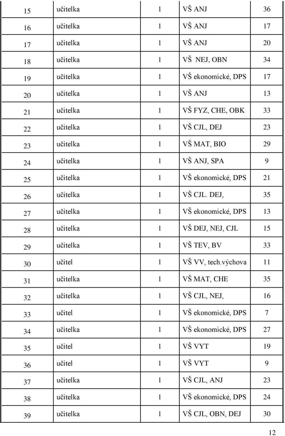 DEJ, 35 27 učitelka 1 VŠ ekonomické, DPS 13 28 učitelka 1 VŠ DEJ, NEJ, CJL 15 29 učitelka 1 VŠ TEV, BV 33 30 učitel 1 VŠ VV, tech.