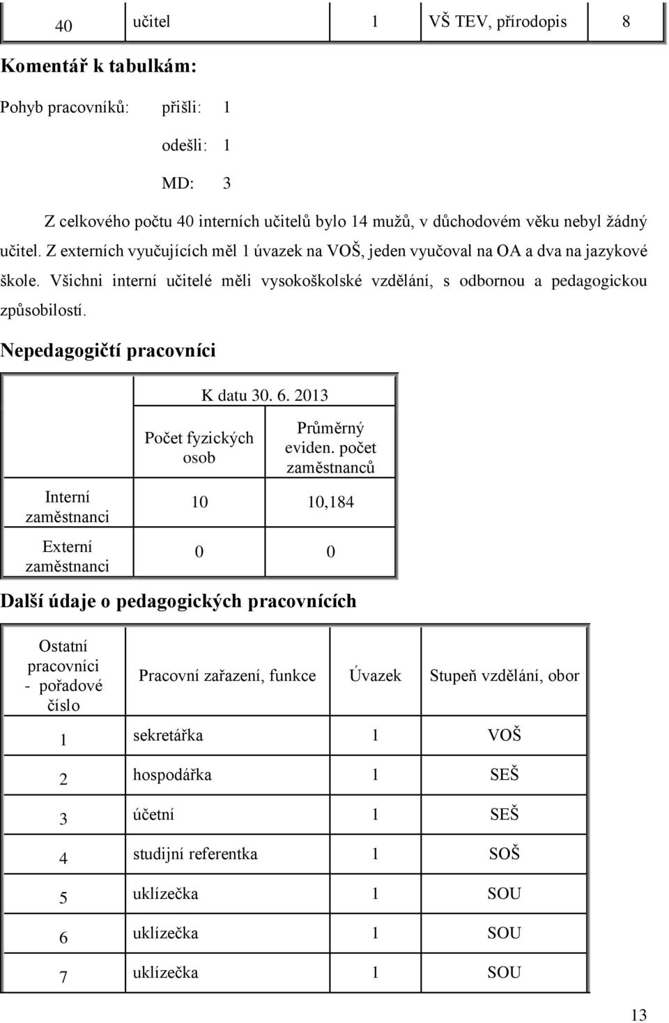 Nepedagogičtí pracovníci Interní zaměstnanci Externí zaměstnanci Počet fyzických osob K datu 30. 6. 2013 Průměrný eviden.