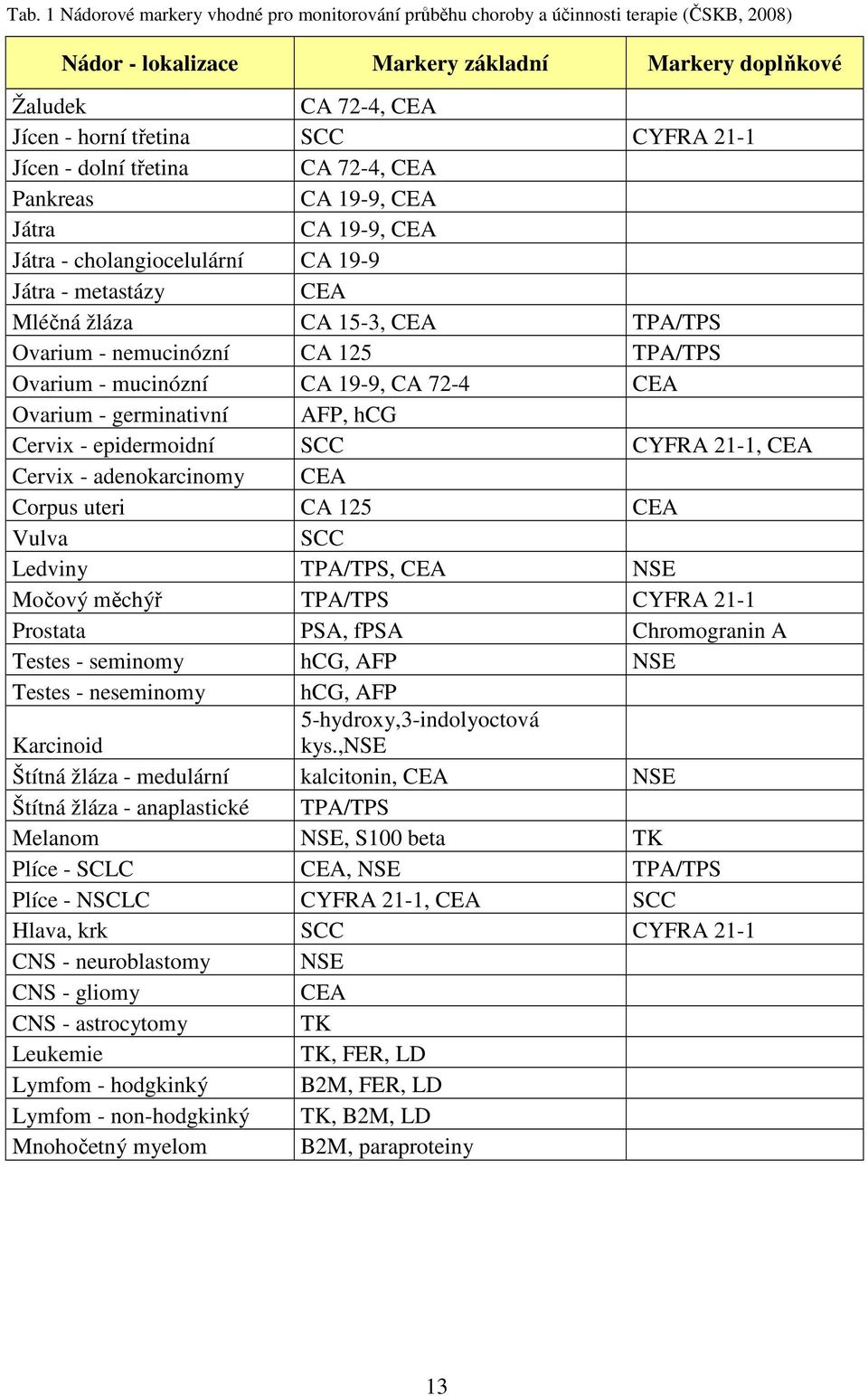 CA 125 TPA/TPS Ovarium - mucinózní CA 19-9, CA 72-4 CEA Ovarium - germinativní AFP, hcg Cervix - epidermoidní SCC CYFRA 21-1, CEA Cervix - adenokarcinomy CEA Corpus uteri CA 125 CEA Vulva SCC Ledviny