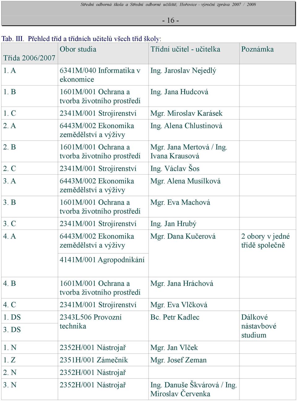 B 161M/1 Ochrana a tvorba životního prostředí Mgr. Jana Mertová / Ing. Ivana Krausová 2. C 2341M/1 Strojírenství Ing. Václav Šos 3. A 6443M/2 Ekonomika zemědělství a výživy Mgr. Alena Musílková 3.