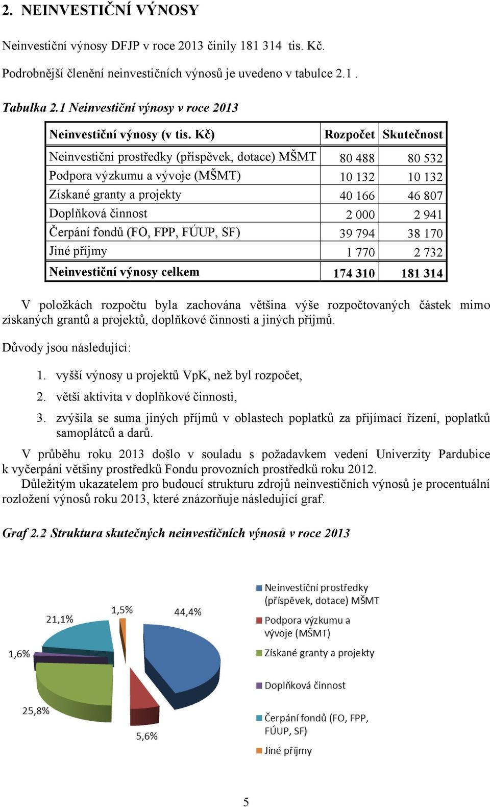 Kč) Rozpočet Skutečnost Neinvestiční prostředky (příspěvek, dotace) MŠMT 80 488 80 532 Podpora výzkumu a vývoje (MŠMT) 10 132 10 132 Získané granty a projekty 40 166 46 807 Doplňková činnost 2 000 2