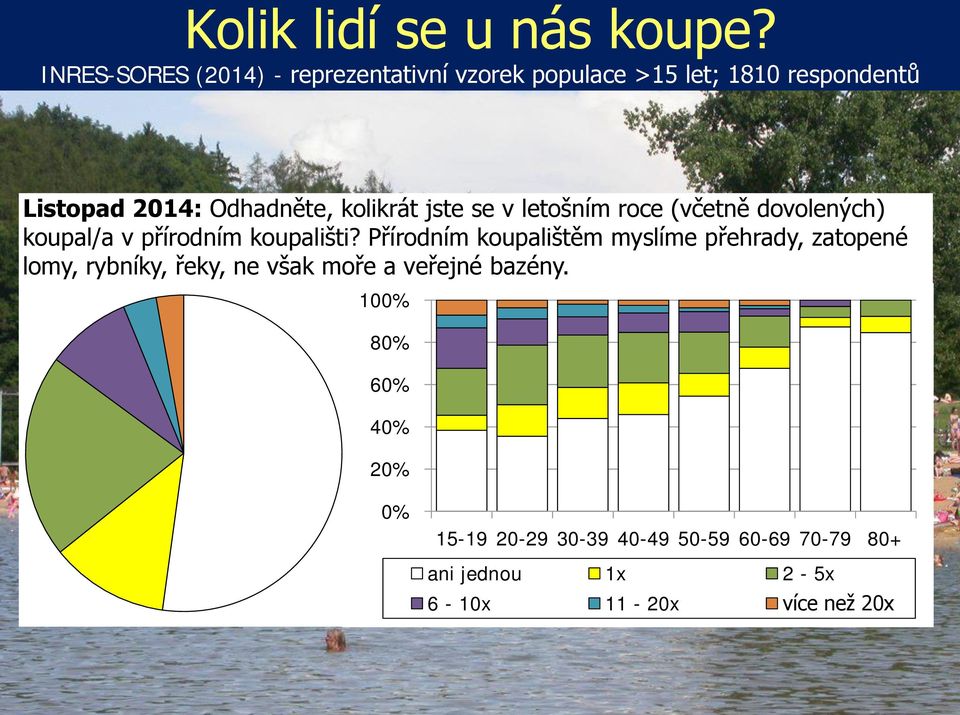 kolikrát jste se v letošním roce (včetně dovolených) koupal/a v přírodním koupališti?