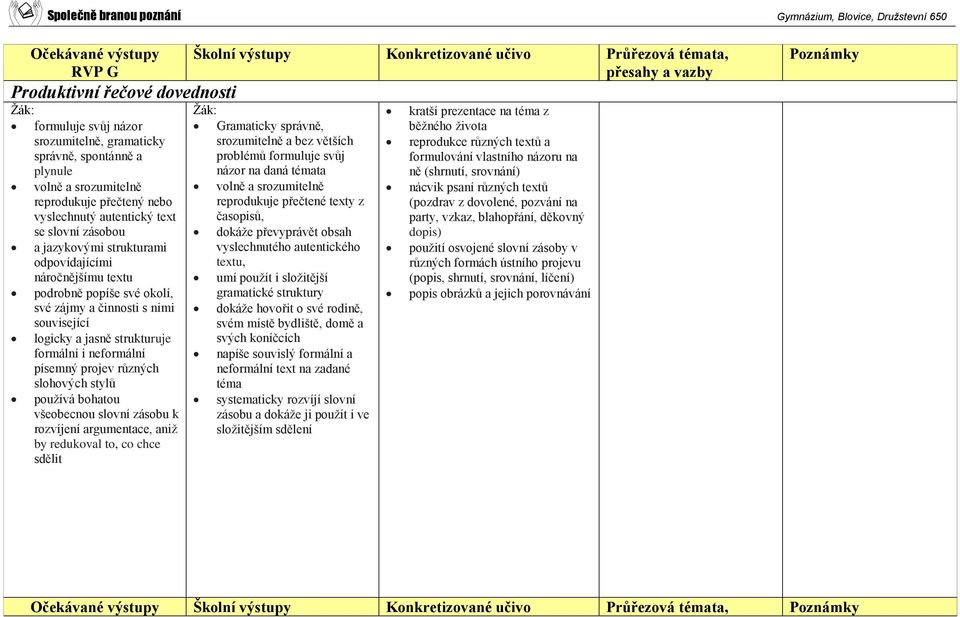 slohových stylů používá bohatou všeobecnou slovní zásobu k rozvíjení argumentace, aniž by redukoval to, co chce sdělit Školní výstupy Konkretizované učivo Průřezová témata, Gramaticky správně,