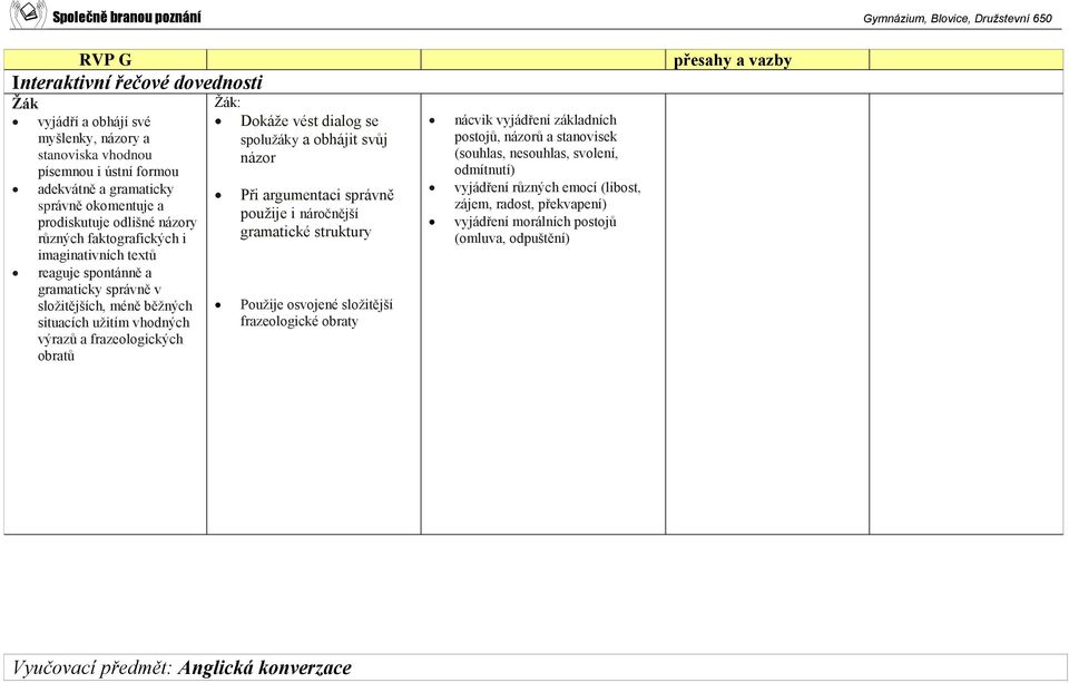 se spolužáky a obhájit svůj názor Při argumentaci správně použije i náročnější gramatické struktury Použije osvojené složitější frazeologické obraty nácvik vyjádření základních postojů, názorů