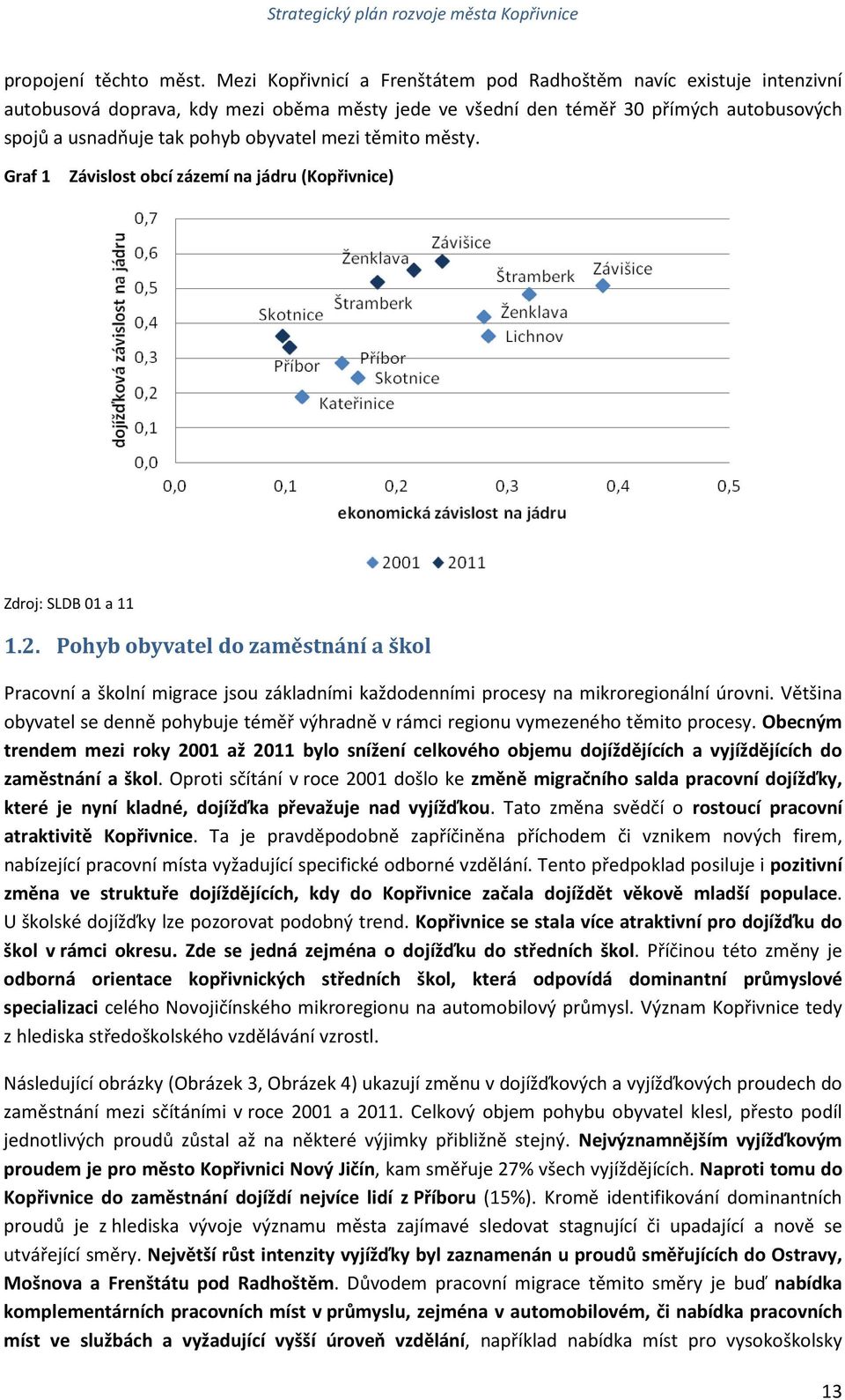 mezi těmito městy. Graf 1 Závislost obcí zázemí na jádru (Kopřivnice) Zdroj: SLDB 01 a 11 1.2.