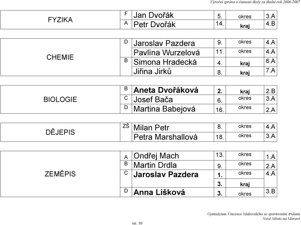 A Jiřina Jirků 8. kraj 7.A B Aneta Dvořáková 2. kraj 2.B C Josef Bača 6. D Martina Babejová 16. okres 3.A okres 2.A ZŠ Milan Petr 8.