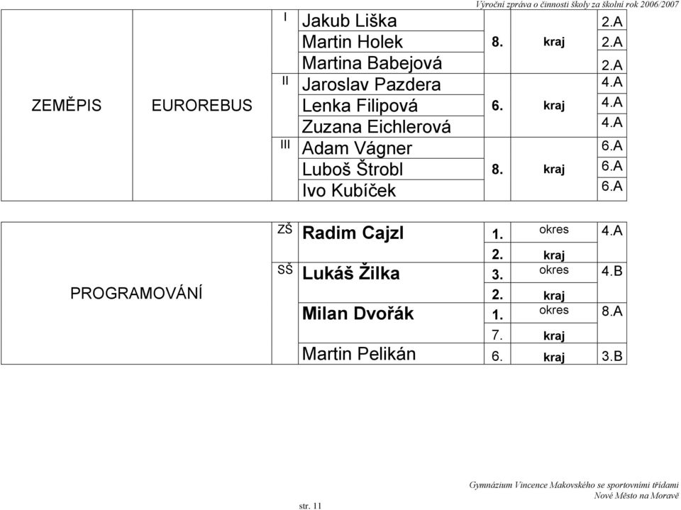 2006/2007 8. kraj 6. kraj 8. kraj 2.A 2.A 2.A 4.A 4.A 4.A 6.A 6.A 6.A ZŠ Radim Cajzl 1. okres 4.