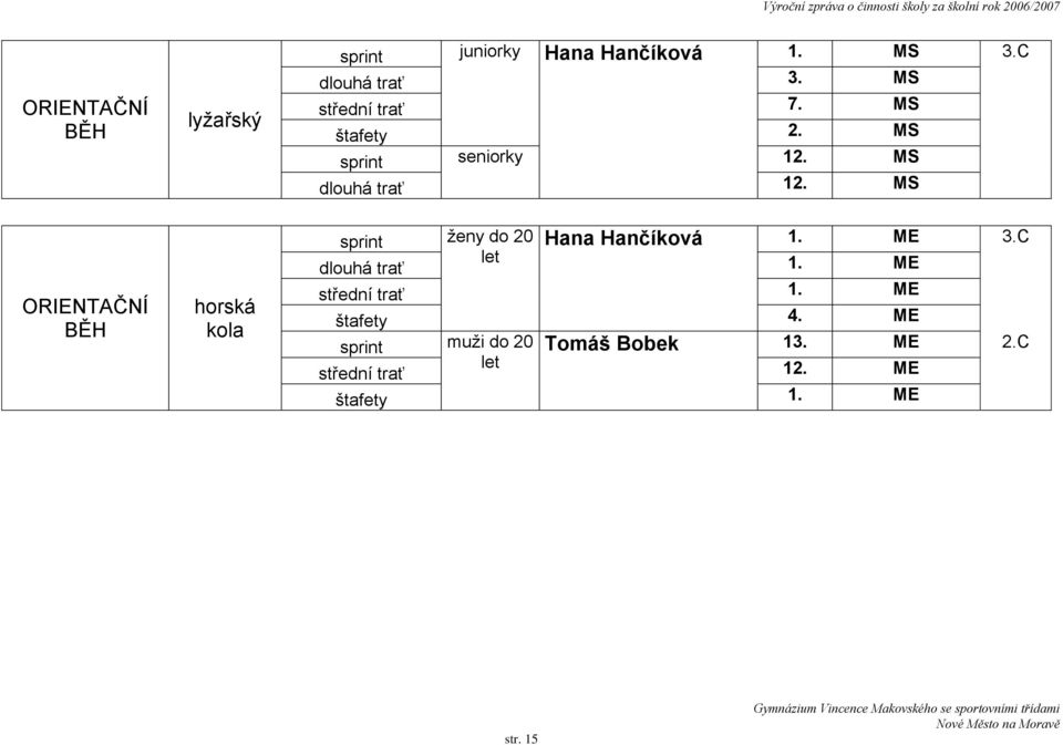 MS sprint seniorky 12. MS dlouhá trať 12. MS Hana Hančíková 1. ME 3.C sprint ţeny do 20 let dlouhá trať 1.