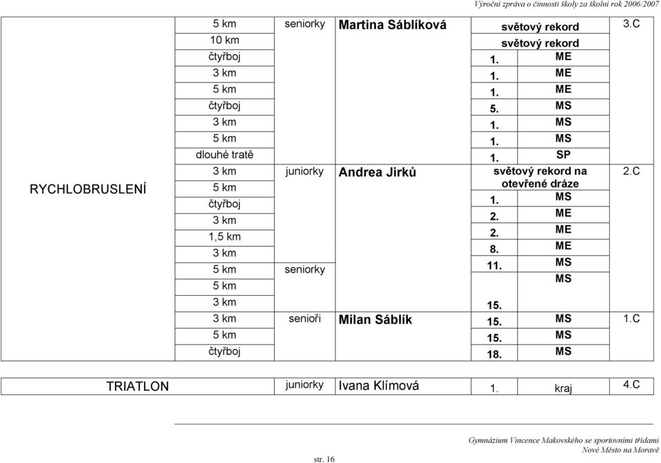 SP 3 km juniorky Andrea Jirků světový rekord na 5 km čtyřboj 3 km 1,5 km 3 km 5 km seniorky 5 km 3 km otevřené dráze 1. MS 2.