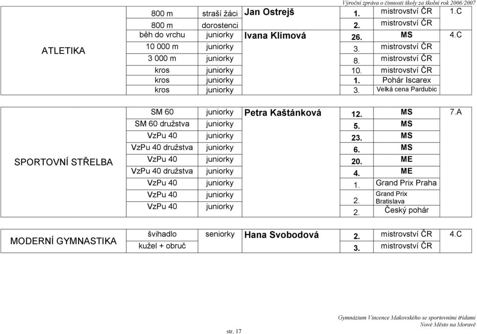 Velká cena Pardubic SPORTOVNÍ STŘELBA MODERNÍ GYMNASTIKA SM 60 juniorky Petra Kaštánková 12. MS 7.A SM 60 druţstva juniorky 5. MS VzPu 40 juniorky 23. MS VzPu 40 druţstva juniorky 6.