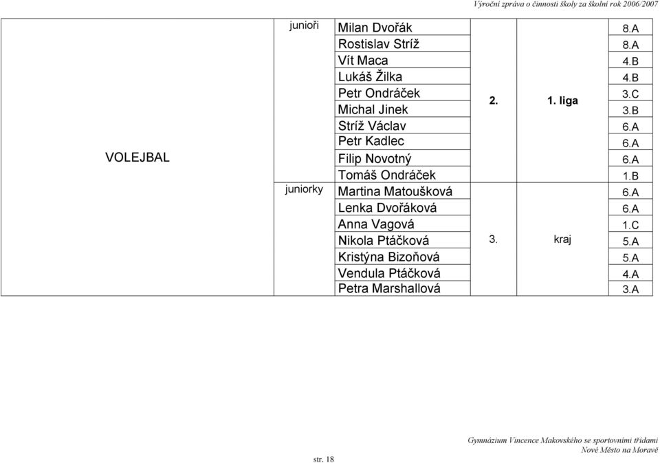 B Stríţ Václav 6.A Petr Kadlec 6.A Filip Novotný 6.A Tomáš Ondráček 1.B Martina Matoušková 6.