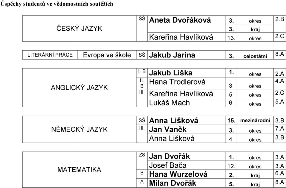 okres 2.C Lukáš Mach 6. okres 5.A SŠ Anna Lišková 15. mezinárodní 3.B III. Jan Vaněk 3. okres 7.A Anna Lišková 4. okres 3.B Z8 Jan Dvořák 1.