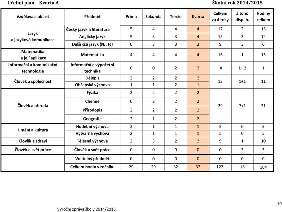 Další cizí jazyk (NJ, FJ) 0 3 3 3 9 3 6 Matematika 4 4 4 4 16 1 15 Informační a výpočetní technika 0 0 2 2 4 1+ 2 1 Dějepis 2 2 2 2 Občanská výchova 1 1 2 1 Fyzika 2 2 2 2 13 1+1 11 Člověk a příroda