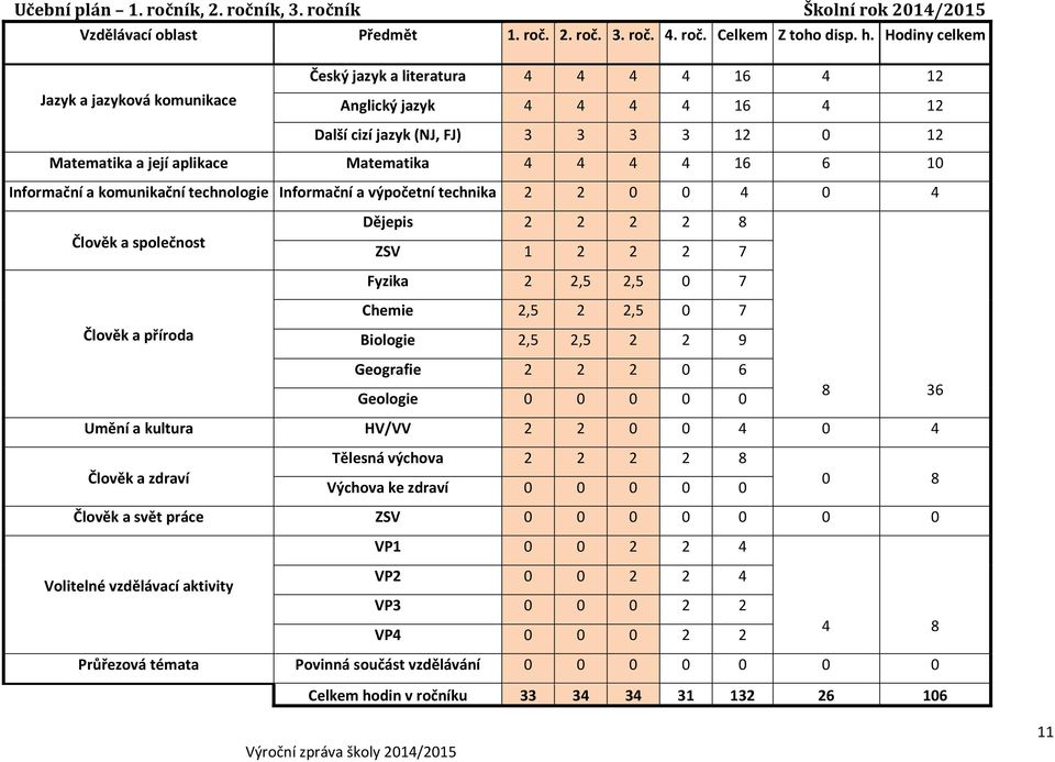 4 16 6 10 Informační a komunikační technologie Informační a výpočetní technika 2 2 0 0 4 0 4 Člověk a společnost Dějepis 2 2 2 2 8 ZSV 1 2 2 2 7 Fyzika 2 2,5 2,5 0 7 Člověk a příroda Chemie 2,5 2 2,5