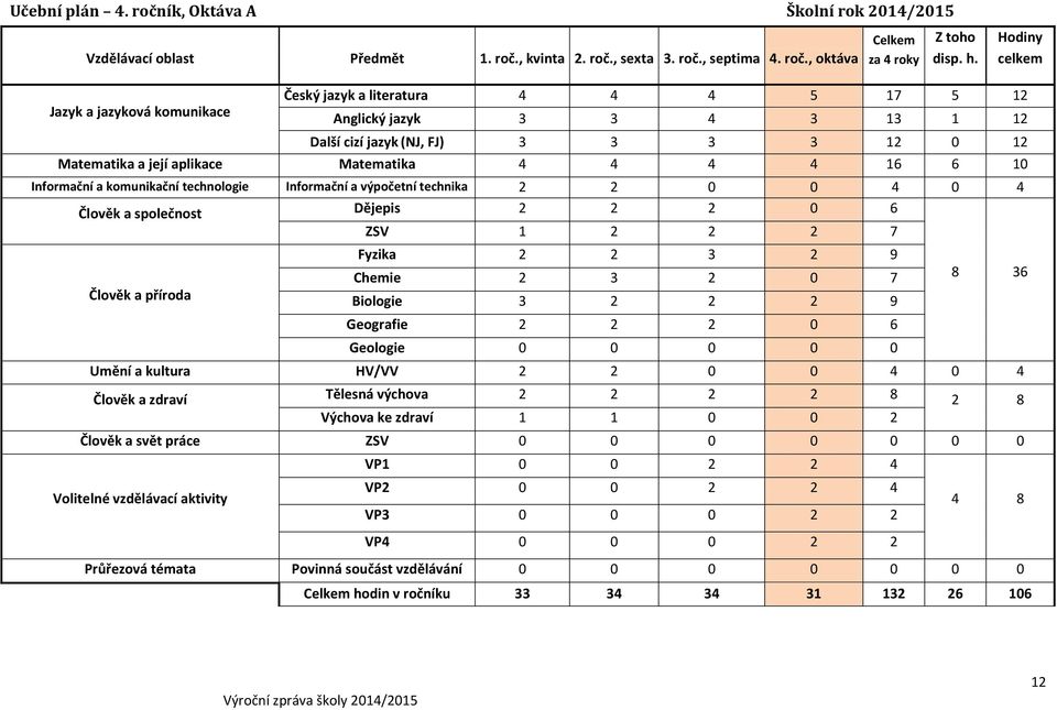 4 16 6 10 Informační a komunikační technologie Informační a výpočetní technika 2 2 0 0 4 0 4 Člověk a společnost Dějepis 2 2 2 0 6 ZSV 1 2 2 2 7 Člověk a příroda Fyzika 2 2 3 2 9 Chemie 2 3 2 0 7