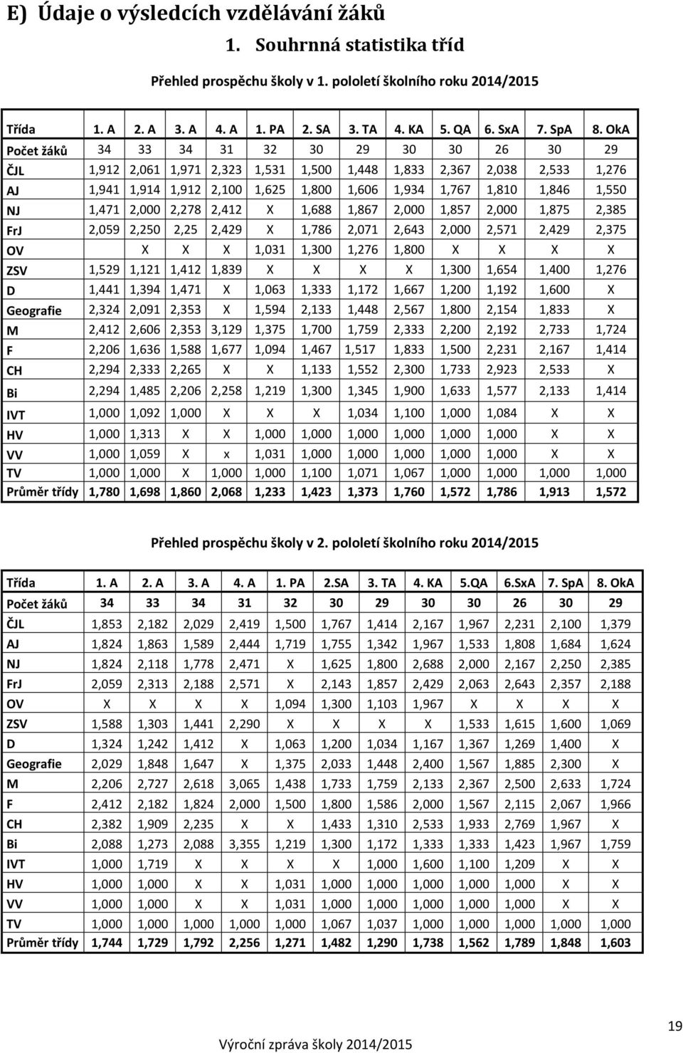 1,550 NJ 1,471 2,000 2,278 2,412 X 1,688 1,867 2,000 1,857 2,000 1,875 2,385 FrJ 2,059 2,250 2,25 2,429 X 1,786 2,071 2,643 2,000 2,571 2,429 2,375 OV X X X 1,031 1,300 1,276 1,800 X X X X ZSV 1,529