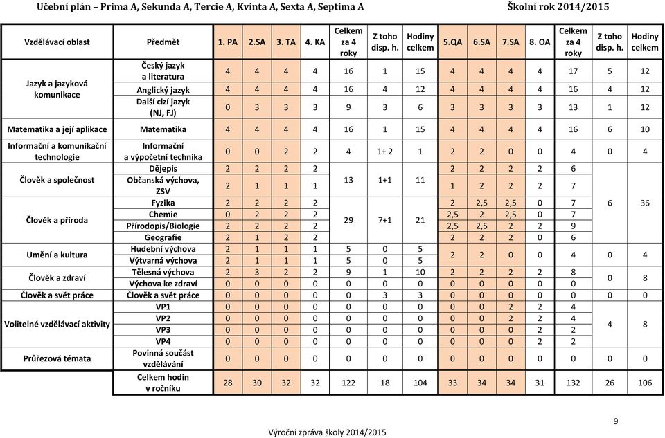 Hodiny celkem 5.QA 6.SA 7.SA 8. OA Celkem za 4 roky Z toho disp. h.